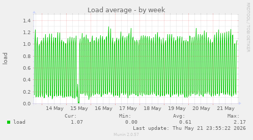 Load average