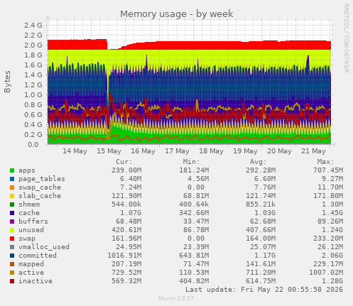 Memory usage