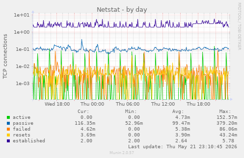 Netstat