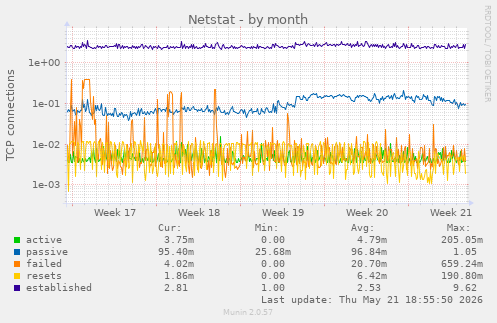 Netstat