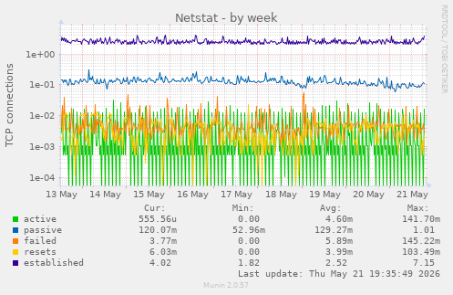 Netstat