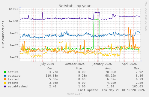 Netstat