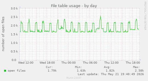 File table usage