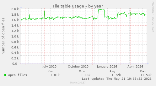 File table usage
