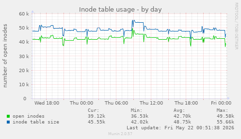 daily graph