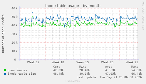 monthly graph