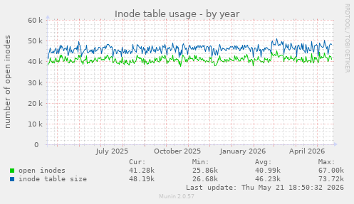 Inode table usage
