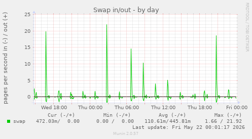 Swap in/out