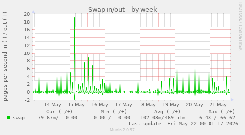 Swap in/out