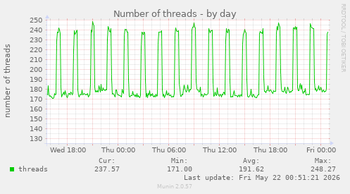 Number of threads