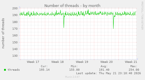 Number of threads