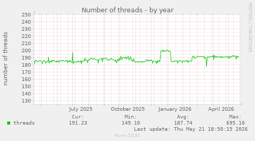 Number of threads