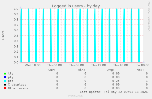 Logged in users