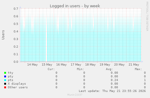 Logged in users