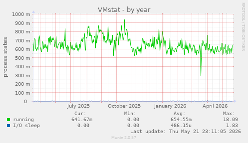 VMstat