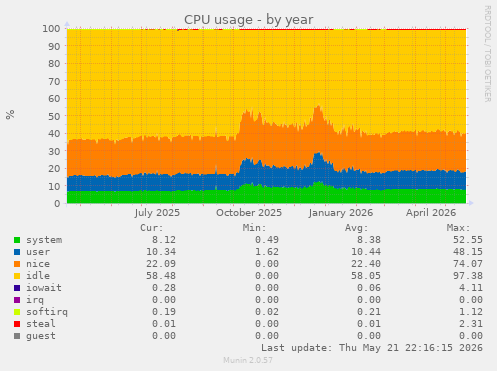 CPU usage