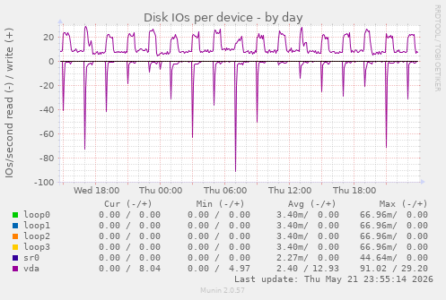 Disk IOs per device