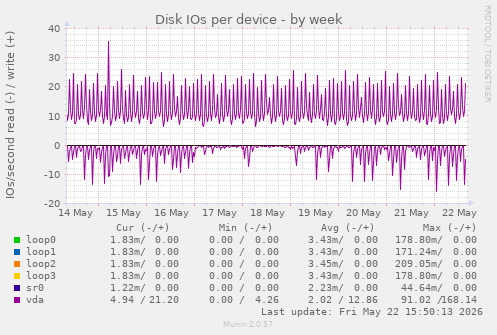 Disk IOs per device