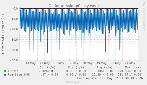 IOs for /dev/loop0