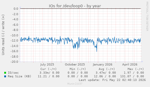 yearly graph