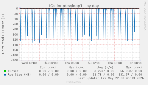 IOs for /dev/loop1