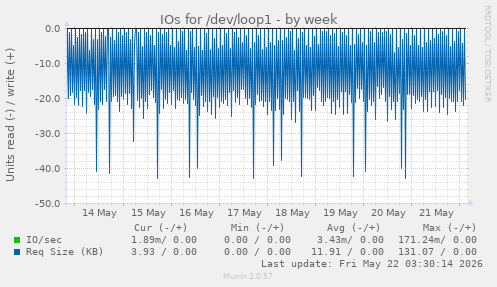 IOs for /dev/loop1