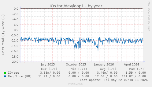 yearly graph