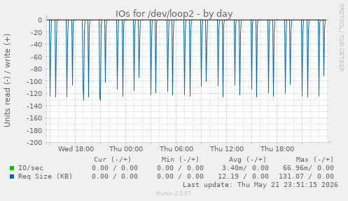 IOs for /dev/loop2