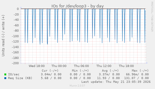 IOs for /dev/loop3