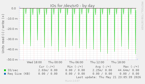 IOs for /dev/sr0