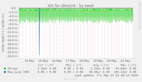 IOs for /dev/sr0