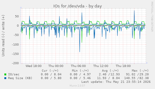 IOs for /dev/vda