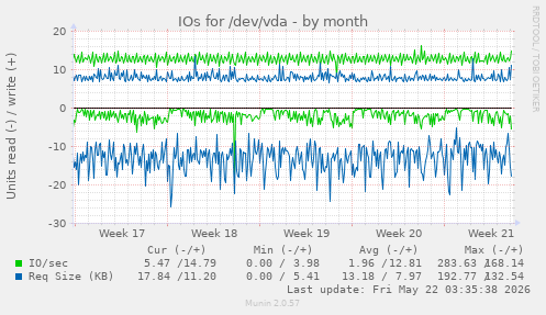 monthly graph