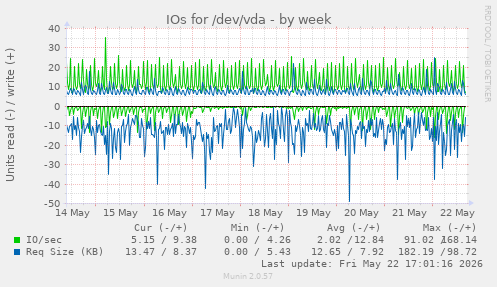 IOs for /dev/vda