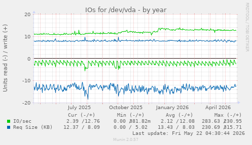 yearly graph
