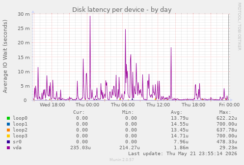 Disk latency per device