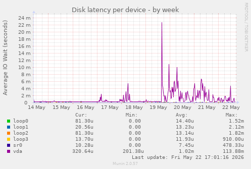 Disk latency per device