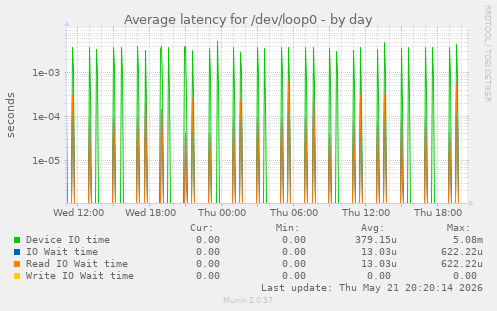 Average latency for /dev/loop0