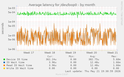Average latency for /dev/loop0