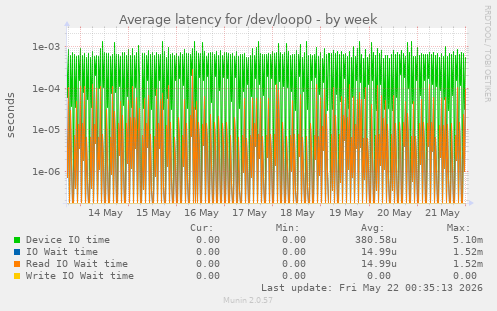 Average latency for /dev/loop0
