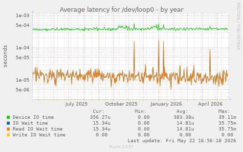 Average latency for /dev/loop0