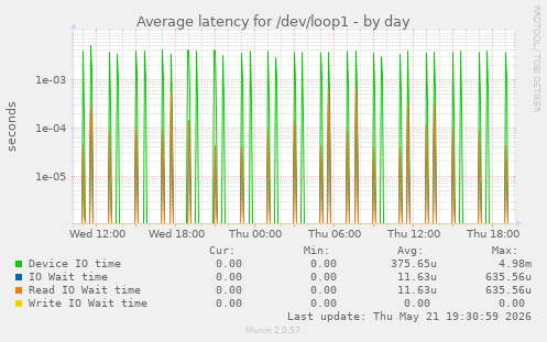 Average latency for /dev/loop1