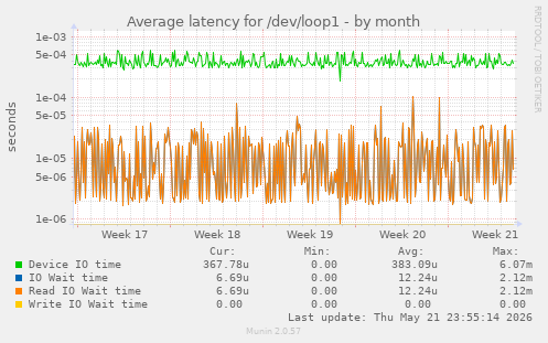 Average latency for /dev/loop1
