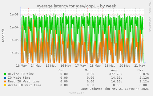 Average latency for /dev/loop1