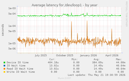 Average latency for /dev/loop1