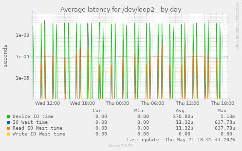 Average latency for /dev/loop2