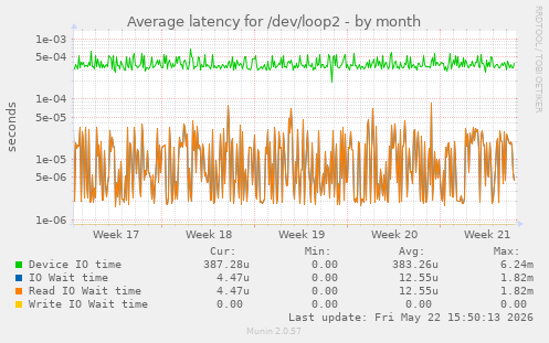 Average latency for /dev/loop2