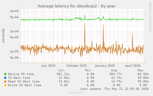 Average latency for /dev/loop2