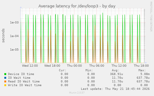 Average latency for /dev/loop3