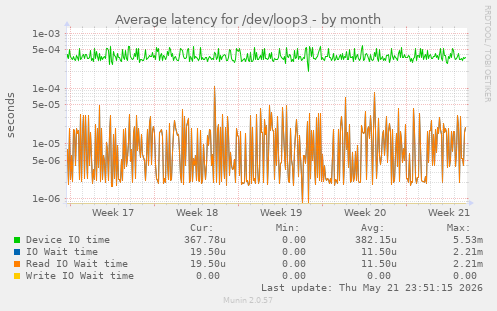 Average latency for /dev/loop3